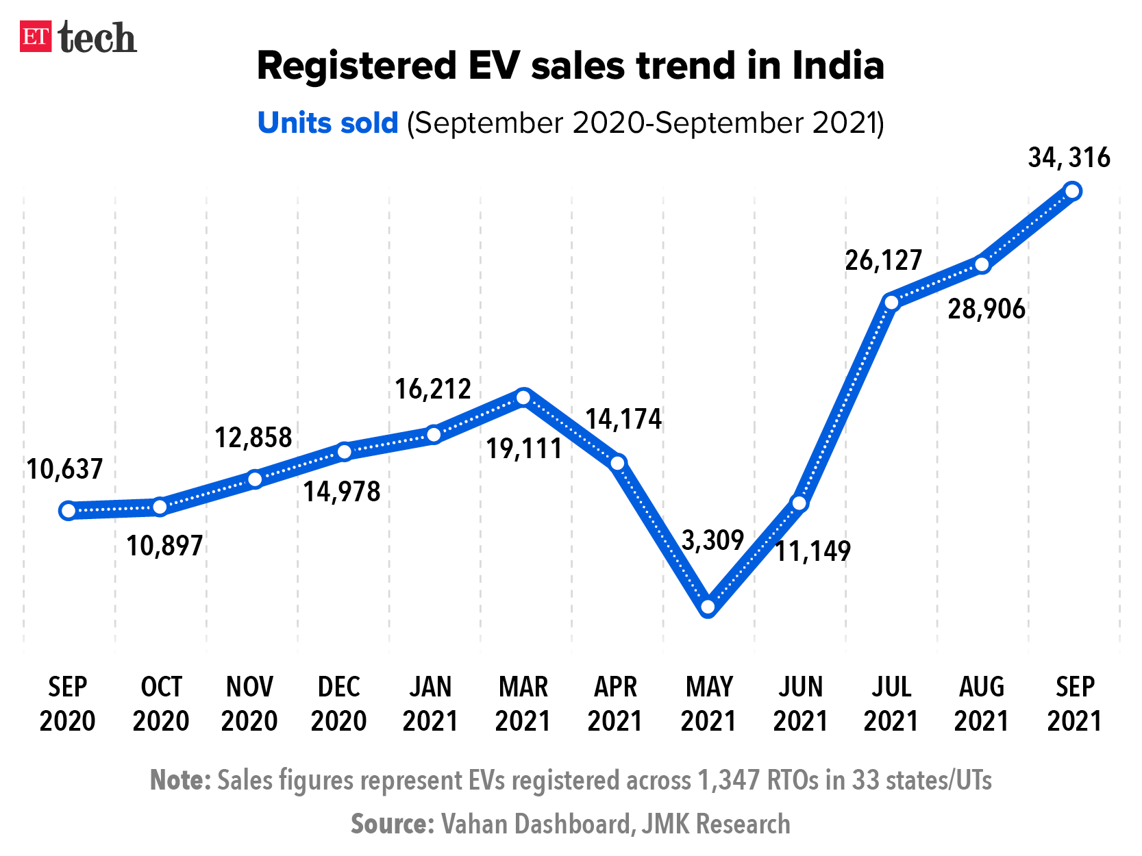 Registered EV sales trend in India